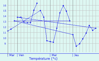 Graphique des tempratures prvues pour Mzerolles