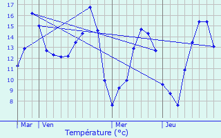 Graphique des tempratures prvues pour Vitrai-sous-Laigle