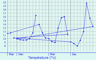 Graphique des tempratures prvues pour Dun-sur-Grandry