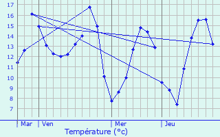 Graphique des tempratures prvues pour Moussonvilliers