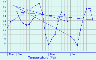 Graphique des tempratures prvues pour Armentires-sur-Avre