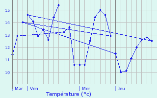 Graphique des tempratures prvues pour Incheville