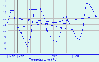 Graphique des tempratures prvues pour Bethmale