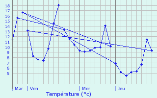 Graphique des tempratures prvues pour Prsailles