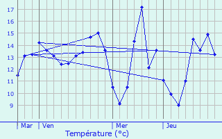 Graphique des tempratures prvues pour Guermantes