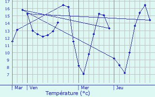 Graphique des tempratures prvues pour La Rouge