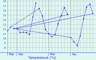 Graphique des tempratures prvues pour Fontenay-Trsigny