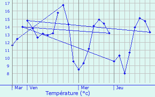 Graphique des tempratures prvues pour Farceaux