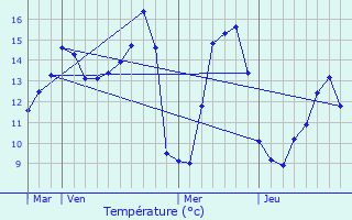 Graphique des tempratures prvues pour Vaux-en-Aminois