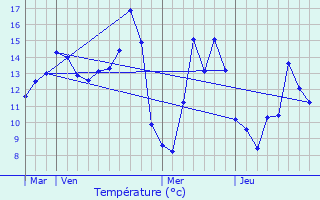 Graphique des tempratures prvues pour Quiry-le-Sec