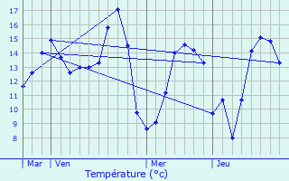 Graphique des tempratures prvues pour Villers-en-Vexin