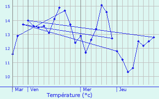 Graphique des tempratures prvues pour Lefaux