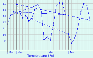 Graphique des tempratures prvues pour Goupillires