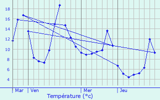 Graphique des tempratures prvues pour Issanlas