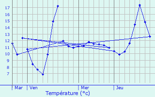 Graphique des tempratures prvues pour Vransko