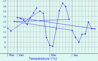 Graphique des tempratures prvues pour Curlu