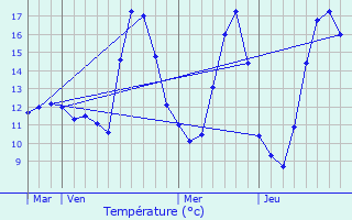 Graphique des tempratures prvues pour Montereau-Fault-Yonne