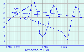 Graphique des tempratures prvues pour Montmain