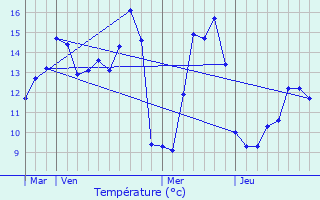 Graphique des tempratures prvues pour Pissy