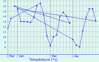 Graphique des tempratures prvues pour La Barre-en-Ouche