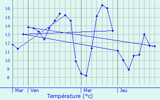 Graphique des tempratures prvues pour Feuillres