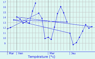 Graphique des tempratures prvues pour Vitz-sur-Authie