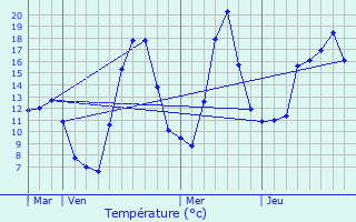 Graphique des tempratures prvues pour Oulles