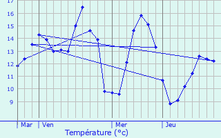 Graphique des tempratures prvues pour Mesnil-Domqueur