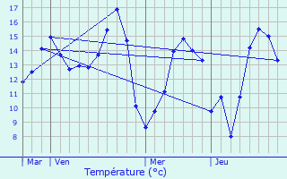 Graphique des tempratures prvues pour Civires