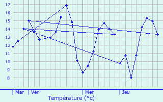 Graphique des tempratures prvues pour Fours-en-Vexin