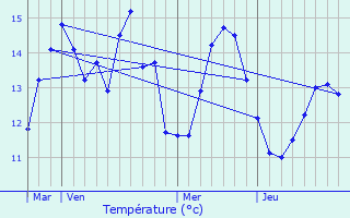 Graphique des tempratures prvues pour Ponts-et-Marais