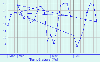 Graphique des tempratures prvues pour Cideville