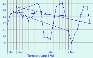 Graphique des tempratures prvues pour Lindebeuf