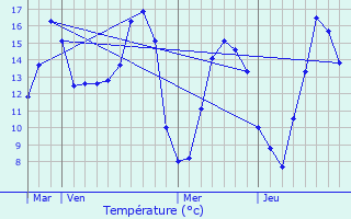 Graphique des tempratures prvues pour Vingt-Hanaps