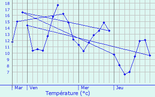 Graphique des tempratures prvues pour Vallouise