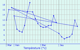 Graphique des tempratures prvues pour Lavillatte