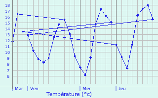 Graphique des tempratures prvues pour Panazol