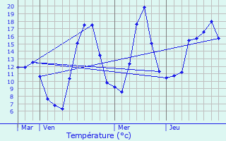 Graphique des tempratures prvues pour Ornon