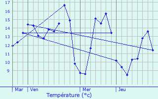 Graphique des tempratures prvues pour Thzy-Glimont