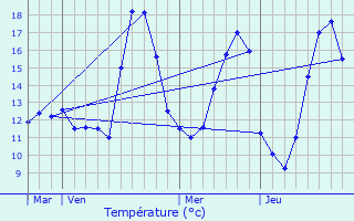 Graphique des tempratures prvues pour Roissy-en-Brie