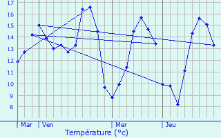 Graphique des tempratures prvues pour Flipou