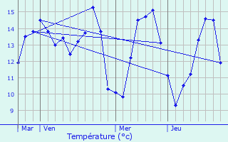 Graphique des tempratures prvues pour Gonnetot