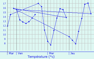 Graphique des tempratures prvues pour Avesnes-en-Saosnois