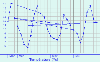 Graphique des tempratures prvues pour Pradires