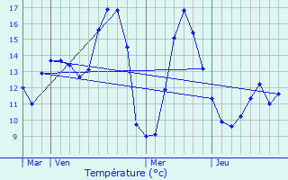 Graphique des tempratures prvues pour Adinfer