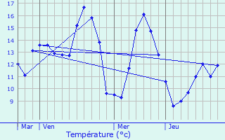 Graphique des tempratures prvues pour Sricourt