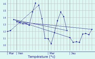 Graphique des tempratures prvues pour Hermelinghen