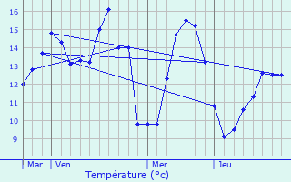 Graphique des tempratures prvues pour Liercourt