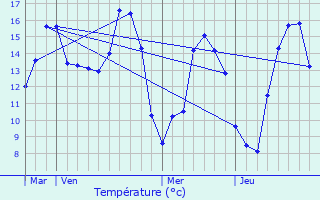 Graphique des tempratures prvues pour Le Noyer-en-Ouche