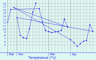 Graphique des tempratures prvues pour Saint-Jean-la-Fouillouse